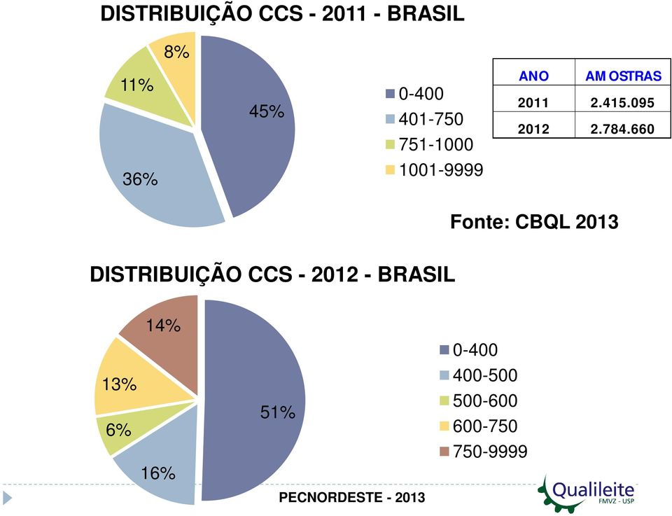 660 36% 1001-9999 Fonte: CBQL 2013 DISTRIBUIÇÃO CCS -