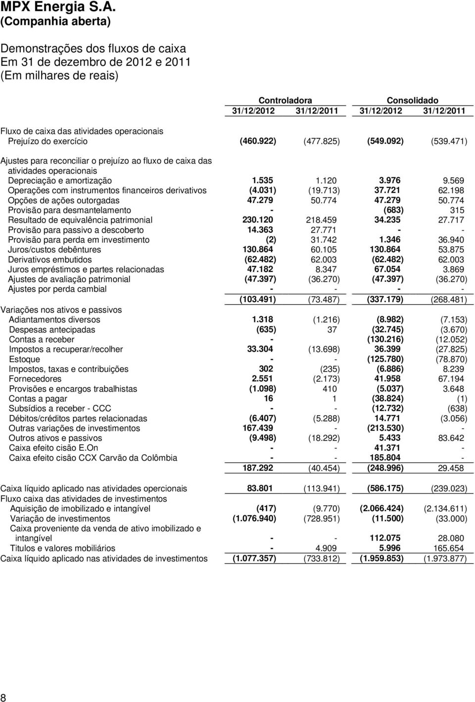 976 9.569 Operações com instrumentos financeiros derivativos (4.031) (19.713) 37.721 62.198 Opções de ações outorgadas 47.279 50.