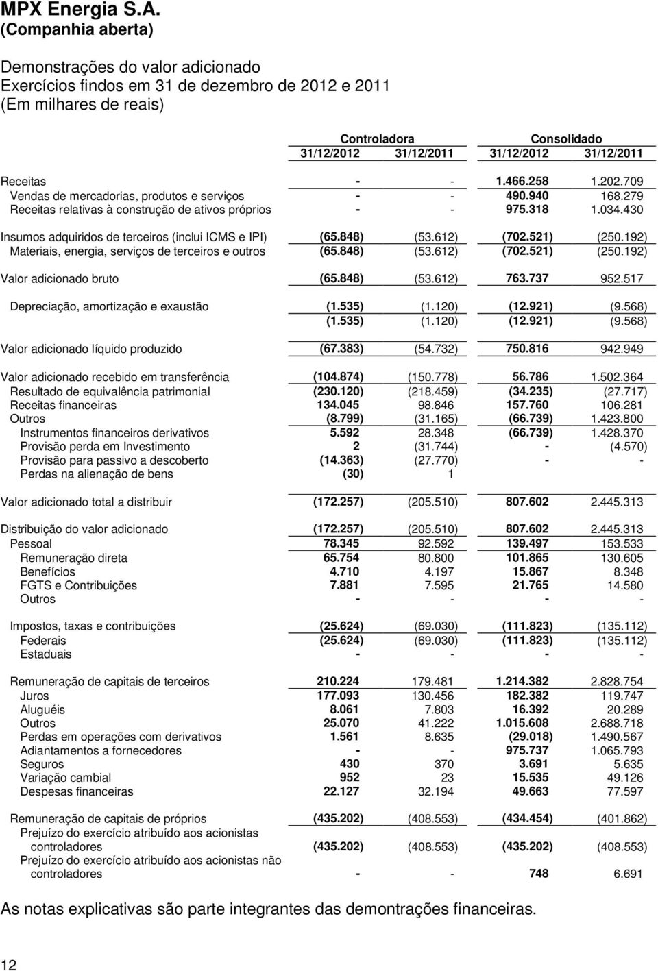 848) (53.612) (702.521) (250.192) Materiais, energia, serviços de terceiros e outros (65.848) (53.612) (702.521) (250.192) Valor adicionado bruto (65.848) (53.612) 763.737 952.