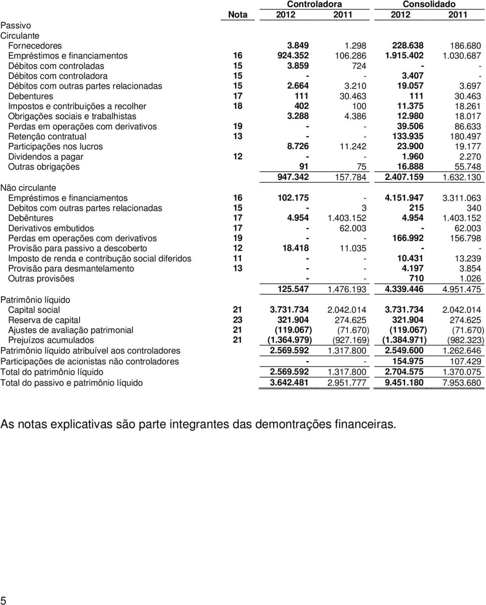 463 Impostos e contribuições a recolher 18 402 100 11.375 18.261 Obrigações sociais e trabalhistas 3.288 4.386 12.980 18.017 Perdas em operações com derivativos 19 - - 39.506 86.