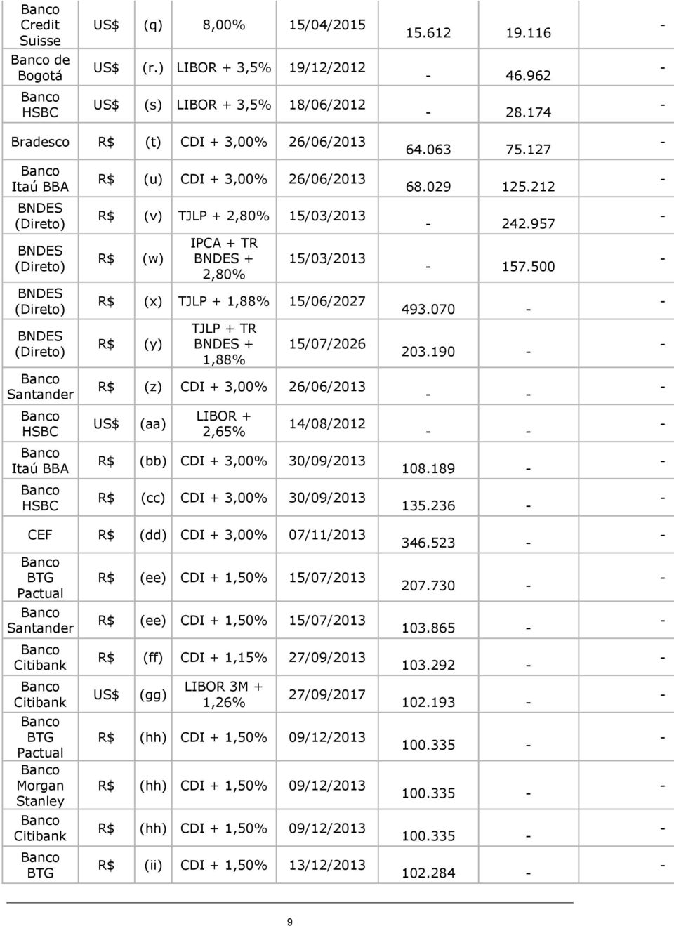 (v) TJLP + 2,8 15/03/2013 R$ (w) IPCA + TR BNDES + 2,8 15/03/2013 R$ (x) TJLP + 1,88% 15/06/2027 R$ (y) TJLP + TR BNDES + 1,88% 15/07/2026 R$ (z) CDI + 3,0 26/06/2013 US$ (aa) LIBOR + 2,65%