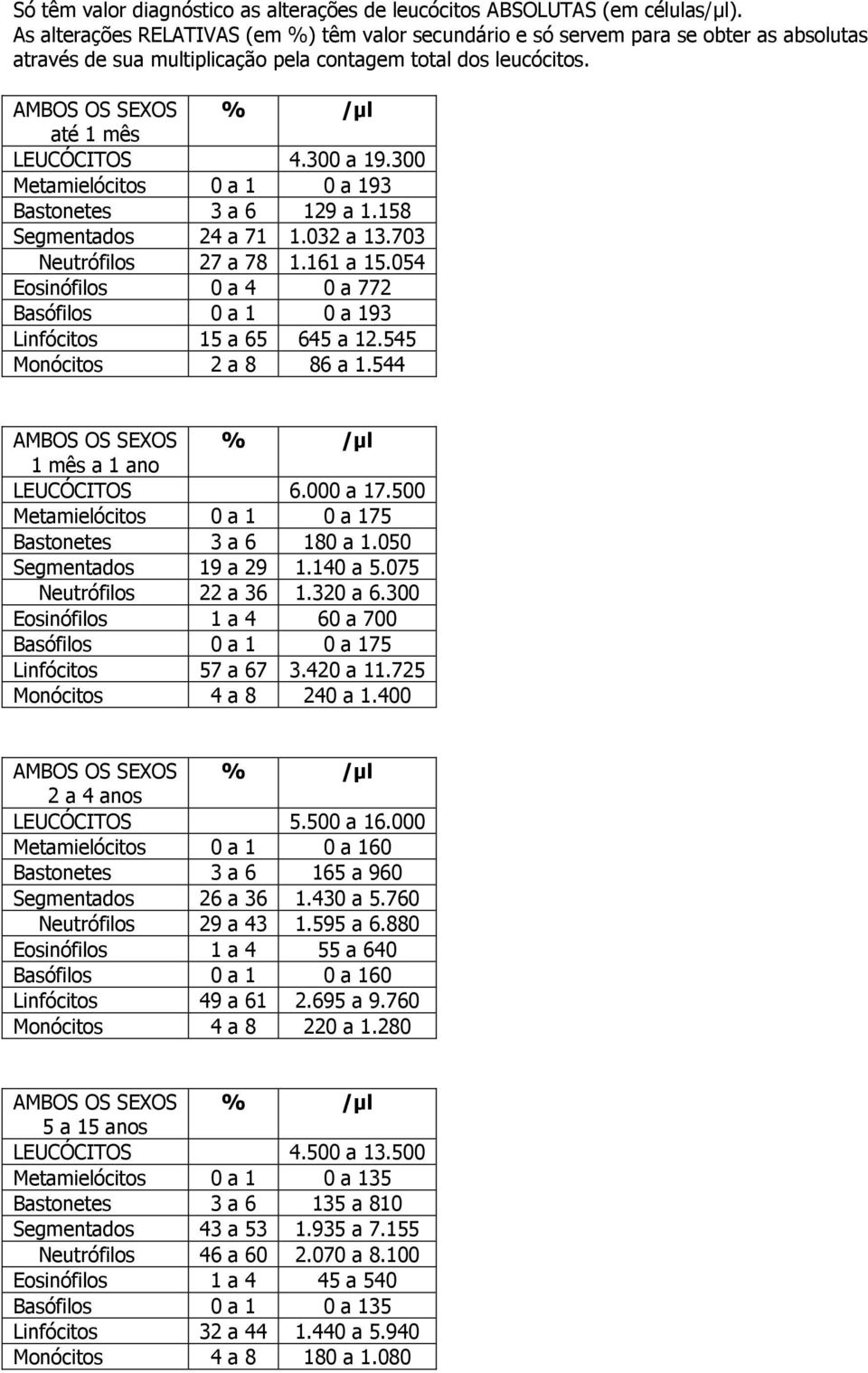 300 Metamielócitos 0 a 1 0 a 193 Bastonetes 3 a 6 129 a 1.158 Segmentados 24 a 71 1.032 a 13.703 Neutrófilos 27 a 78 1.161 a 15.