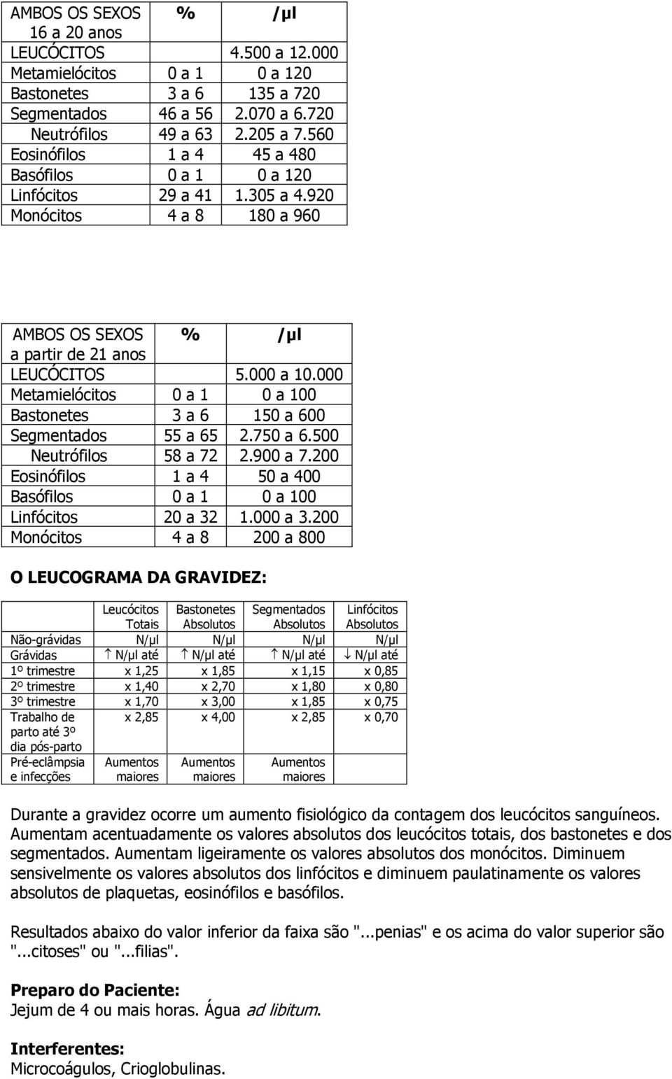 000 Metamielócitos 0 a 1 0 a 100 Bastonetes 3 a 6 150 a 600 Segmentados 55 a 65 2.750 a 6.500 Neutrófilos 58 a 72 2.900 a 7.200 Eosinófilos 1 a 4 50 a 400 Basófilos 0 a 1 0 a 100 Linfócitos 20 a 32 1.