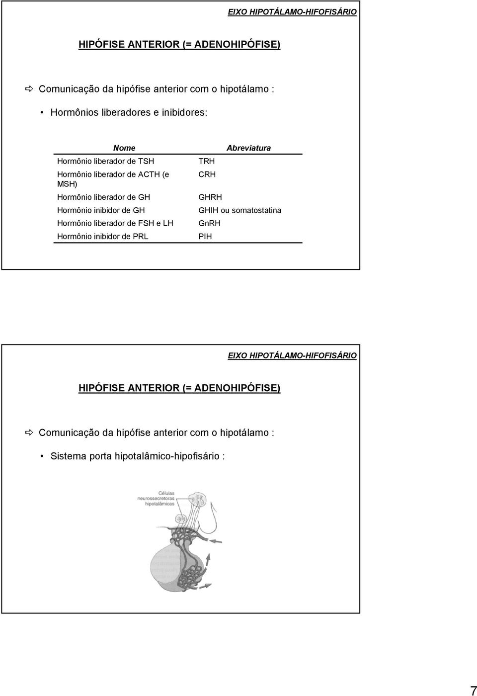 Hormônio liberador de FSH e LH Hormônio inibidor de PRL Abreviatura TRH CRH GHRH GHIH ou somatostatina