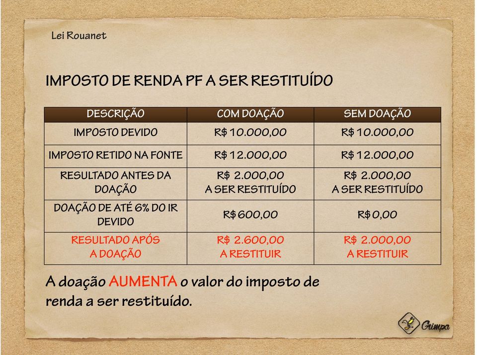 000,00 RESULTADO ANTES DA DOAÇÃO DOAÇÃO DE ATÉ 6% DO IR DEVIDO RESULTADO APÓS A DOAÇÃO R$ 2.