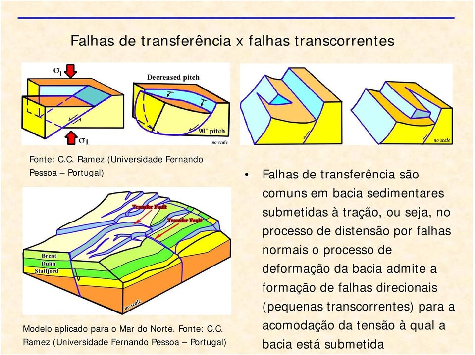 Fernando Pessoa Portugal) Falhas de transferência são comuns em bacia sedimentares submetidas à tração, ou seja, no