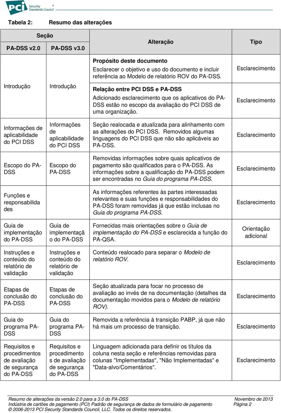 Informações de aplicabilidade do PCI DSS Informações de aplicabilidade do PCI DSS Seção realocada e atualizada para alinhamento com as alterações do PCI DSS.