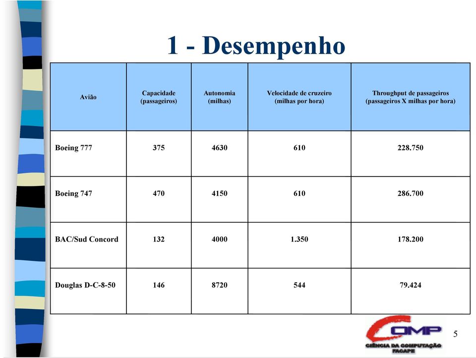 milhasporhora) Boeing 777 375 4630 610 228.750 Boeing 747 470 4150 610 286.