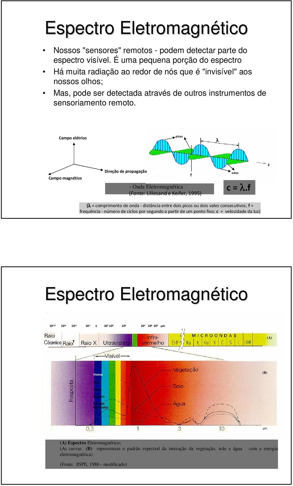 Campo elétrico picos λ Campo magnético Direção de propagação - Onda Eletromagnética (Fonte: Lillesand e Keifer, 1995) f vales c = λ.