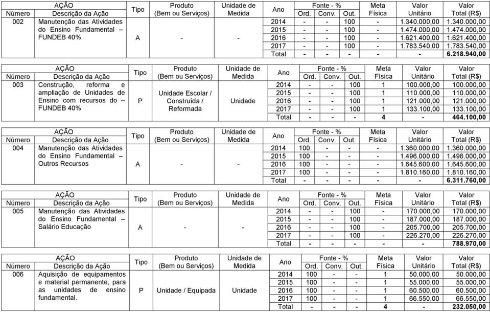 000,00 Ensino com recursos do Construída / 2016 - - 100 1 121.000,00 121.000,00 FUNDEB 40% Reformada 2017 - - 100 1 133.100,00 133.100,00 Total - - - 4-464.