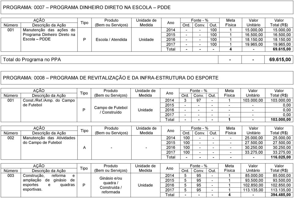 615,00 ROGRAMA: 0008 ROGRAMA DE REVITALIZ E DA INFRA-ESTRUTURA DO ESORTE 001 Const./Ref./Amp. do Campo de Futebol Campo de Futebol / Construído 2014 3 97-1 103.000,00 103.