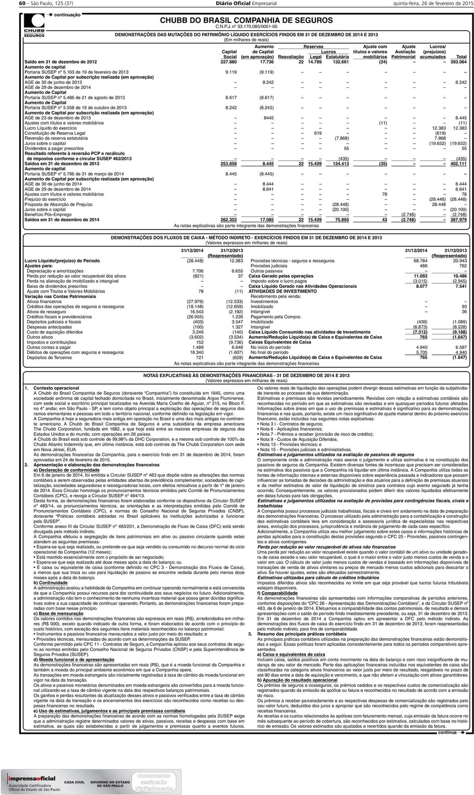 Patrimonial acumulados Total Saldo em dezembro de 2012 227.880 17.736 22 14.789 132.661 (24) 393.064 Aumento de capital Portaria SUSEP nº 5.163 de 19 de fevereiro de 2013 9.119 (9.