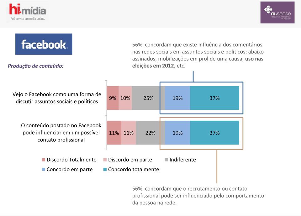 Vejo o Facebook como uma forma de discutir assuntos sociais e políticos 9% 10% 25% 19% 37% O conteúdo postado no Facebook pode influenciar em um