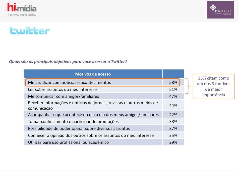 informações e notícias de jornais, revistas e outros meios de comunicação 44% Acompanhar o que acontece no dia a dia dos meus amigos/familiares 42% Tomar