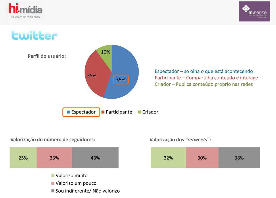 Participante Criador Valorização do número de seguidores: Valorização dos retweets :