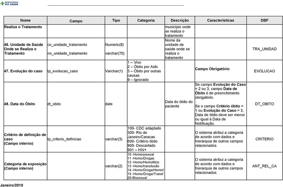 Data do Óbito dt_obito date Critério de definição de caso (Campo interno) Categoria de exposição (Campo interno) tp_criterio_definicao varchar(3) varchar(2) 1 Vivo 2 Óbito por Aids 3 Óbito por outras