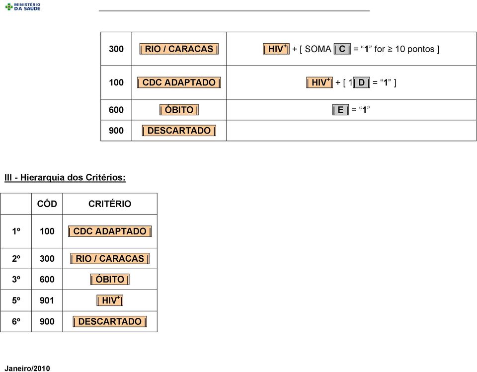 III - Hierarquia dos Critérios: CÓD CRITÉRIO 1º 100 CDC