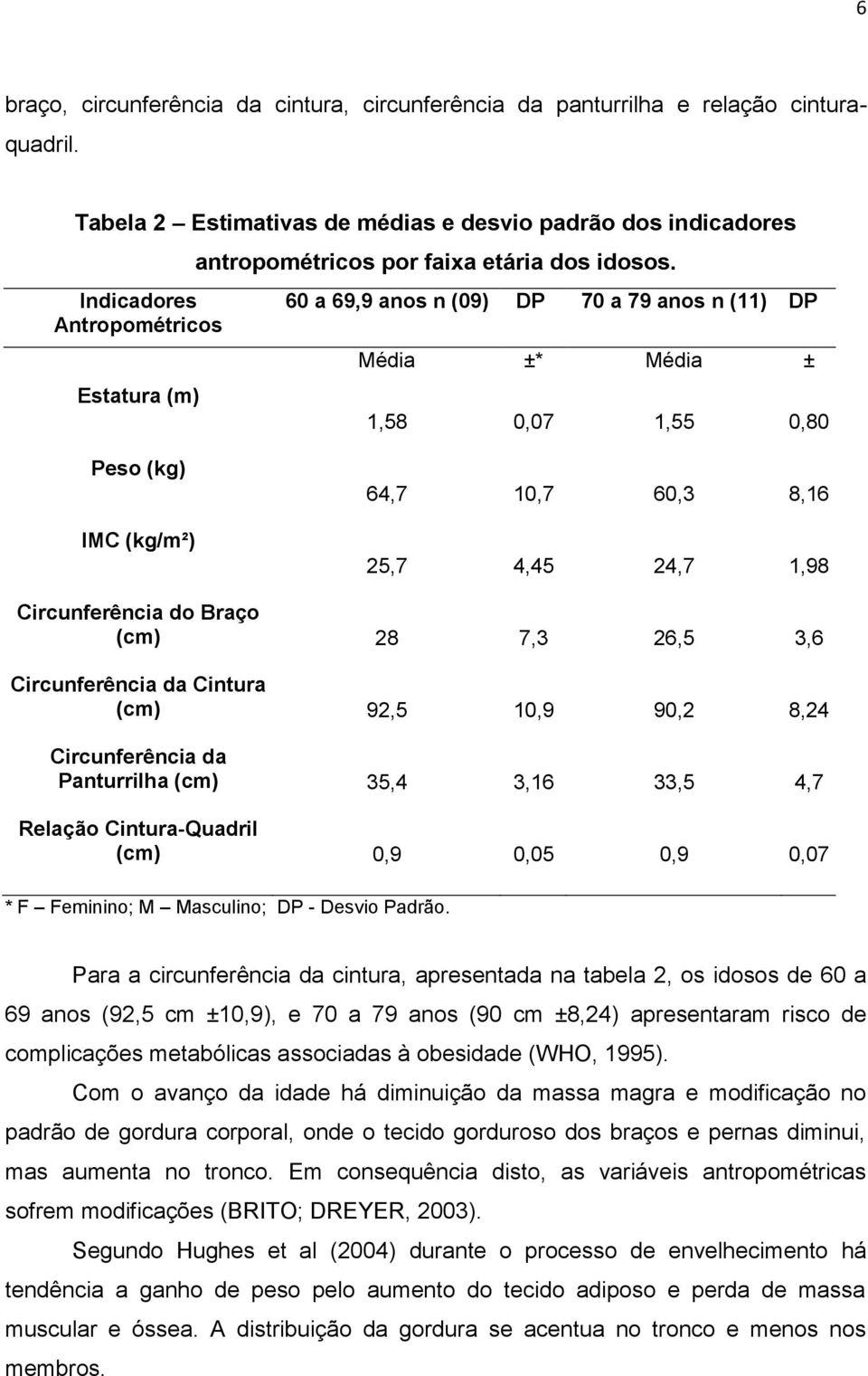 60 a 69,9 anos n (09) DP 70 a 79 anos n (11) DP Média ±* Média ± 1,58 0,07 1,55 0,80 Peso (kg) IMC (kg/m²) 64,7 10,7 60,3 8,16 25,7 4,45 24,7 1,98 Circunferência do Braço (cm) 28 7,3 26,5 3,6