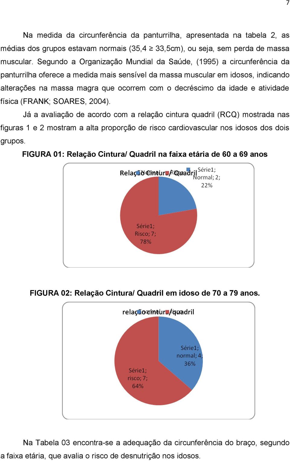 decréscimo da idade e atividade física (FRANK; SOARES, 2004).