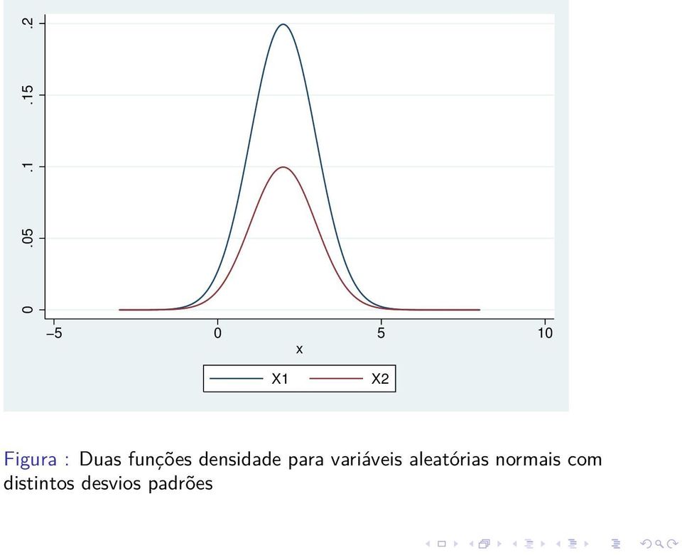 Duas funções densidade para