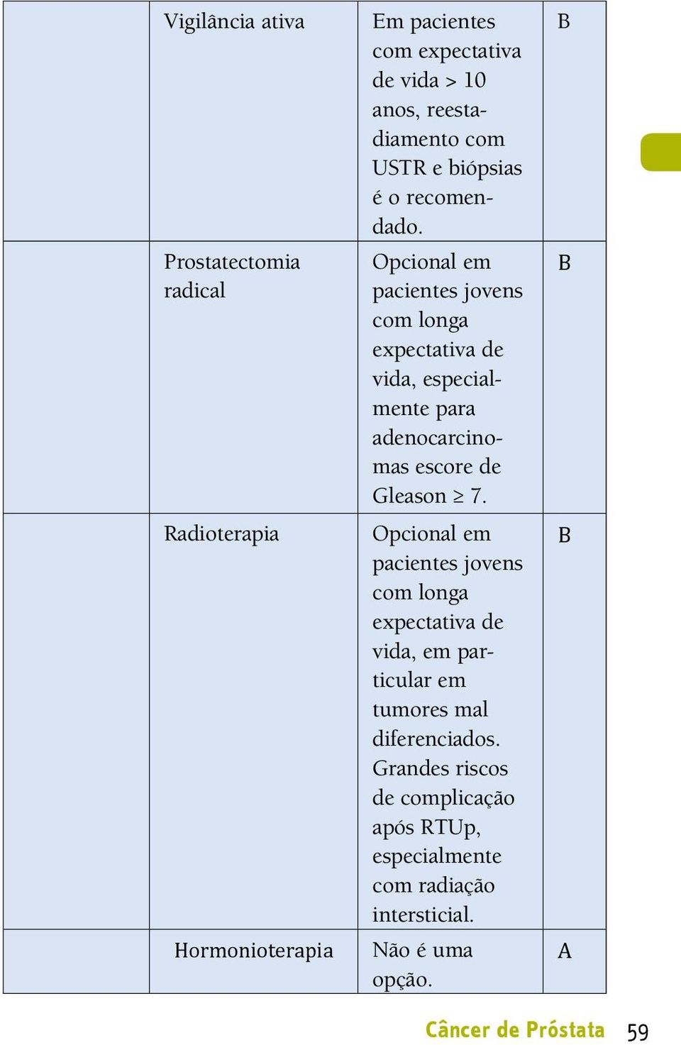 Opcional em pacientes jovens com longa expectativa de vida, especialmente para adenocarcinomas escore de Gleason 7.