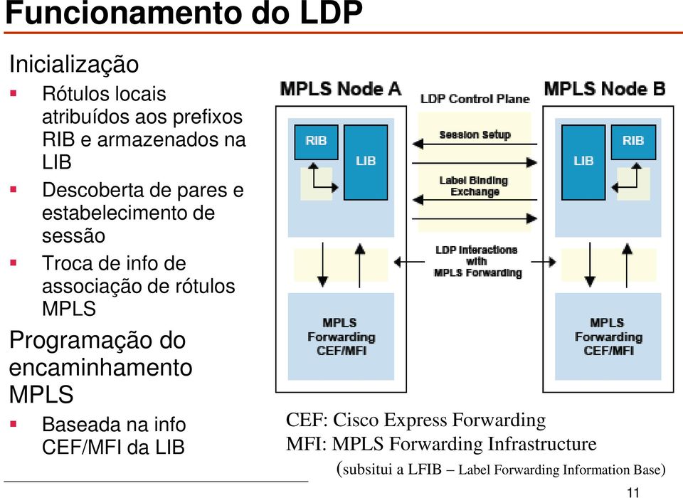 MPLS Programação do encaminhamento MPLS Baseada na info CEF/MFI da LIB CEF: Cisco Express
