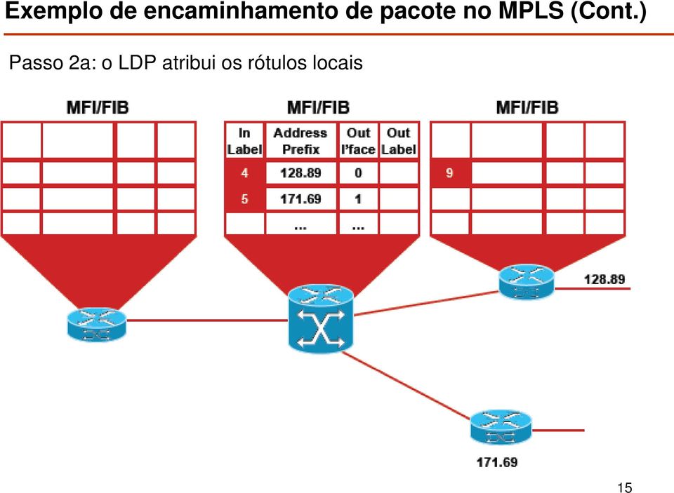 pacote no MPLS (Cont.
