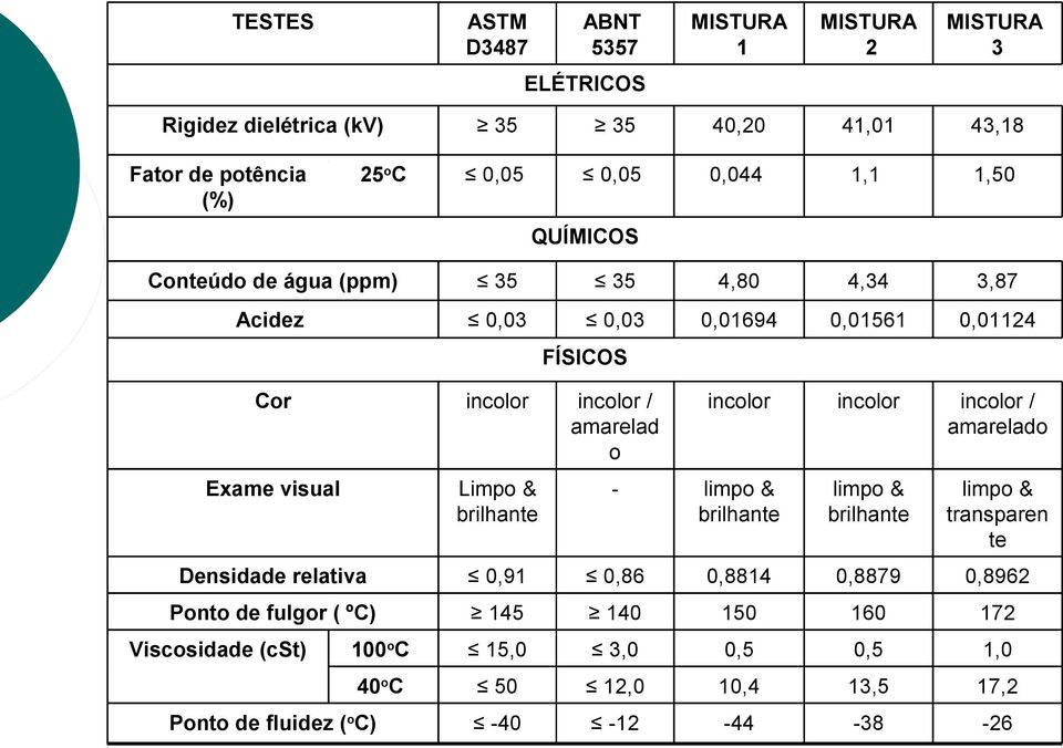 incolor incolor / amarelado Exame visual Limpo & brilhante - limpo & brilhante limpo & brilhante limpo & transparen te Densidade relativa 0,91 0,86 0,8814