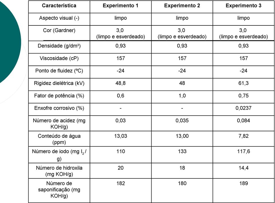 dielétrica (kv) 48,8 48 61,3 Fator de potência (%) 0,6 1,0 0,75 Enxofre corrosivo (%) - - 0,0237 Número de acidez (mg KOH/g) 0,03 0,035 0,084