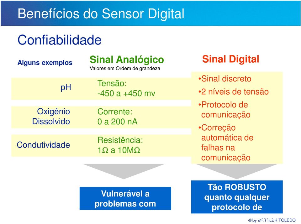 Sinal Digital Sinal discreto 2 níveis de tensão Protocolo de comunicação Correção automática de falhas na