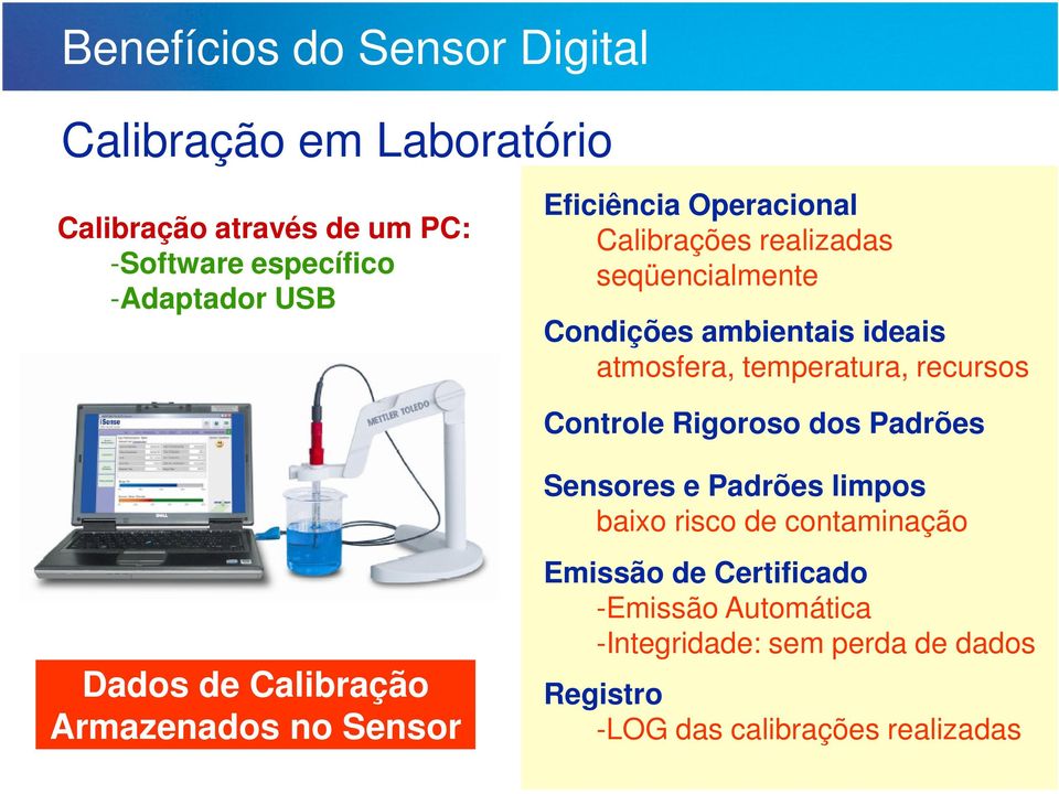 recursos Controle Rigoroso dos Padrões Dados de Calibração Armazenados no Sensor Sensores e Padrões limpos baixo risco de