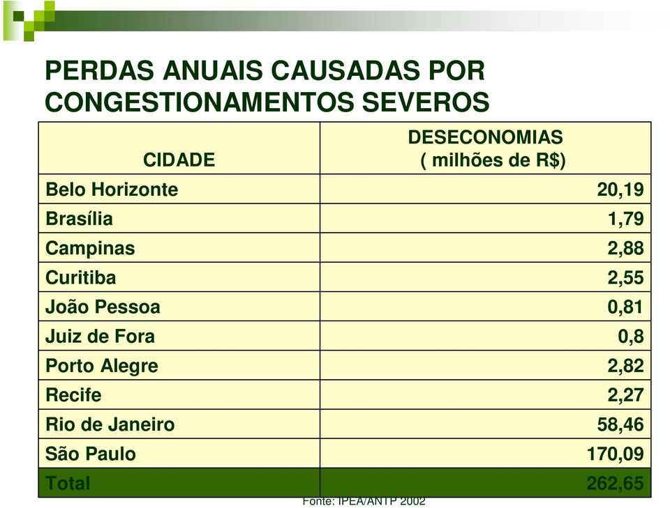 Rio de Janeiro São Paulo Total CIDADE Fonte: IPEA/ANTP 2002 DESECONOMIAS