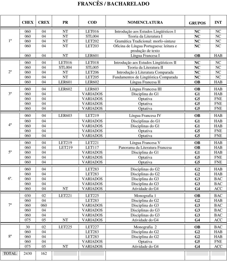 NC NC 060 04 NT LET203 Oficina de Língua Portuguesa: leitura e produção de texto NC NC 060 04 NT LER601 Língua Francesa I OB 060 04 LET016 LET018 Introdução s Estudos Lingüísticos II NC NC 060 04