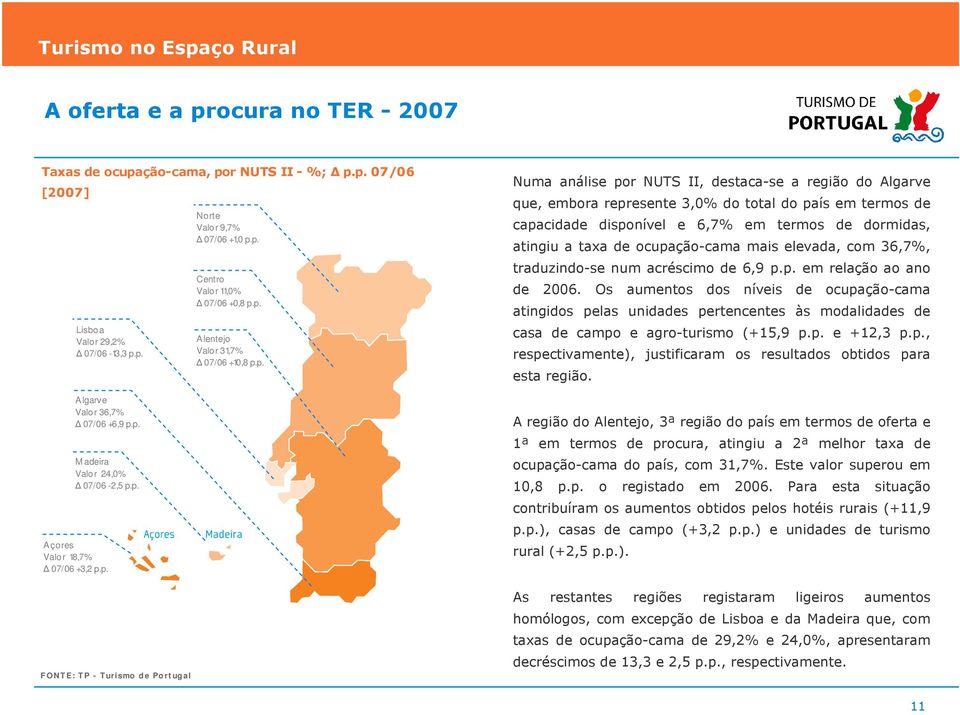 capacidade disponível e 6,7% em termos de dormidas, atingiu a taxa de ocupação-cama mais elevada, com 36,7%, traduzindo-se num acréscimo de 6,9 p.p. em relação ao ano de 2006.