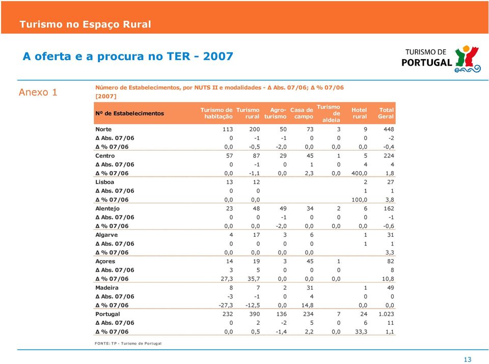 07/06 0-1 -1 0 0 0-2 % 07/06 0,0-0,5-2,0 0,0 0,0 0,0-0,4 Centro 57 87 29 45 1 5 224 Abs. 07/06 0-1 0 1 0 4 4 % 07/06 0,0-1,1 0,0 2,3 0,0 400,0 1,8 Lisboa 13 12 2 27 Abs.