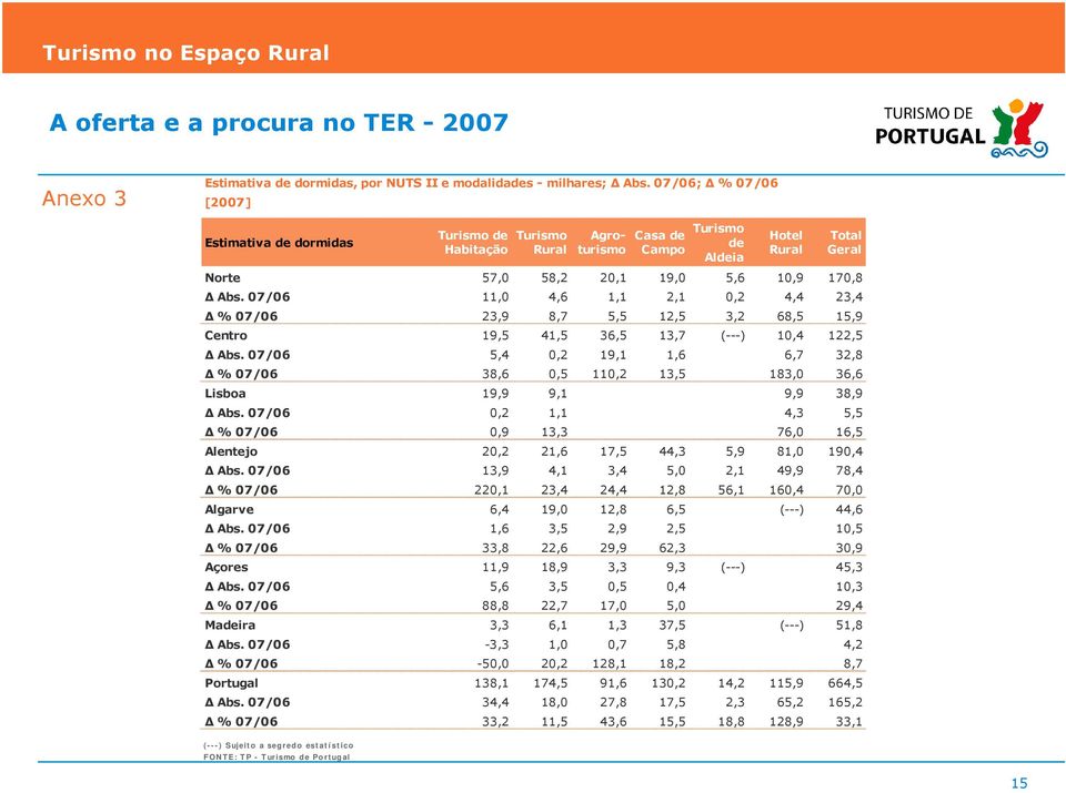 07/06 11,0 4,6 1,1 2,1 0,2 4,4 23,4 % 07/06 23,9 8,7 5,5 12,5 3,2 68,5 15,9 Centro 19,5 41,5 36,5 13,7 (---) 10,4 122,5 Abs.