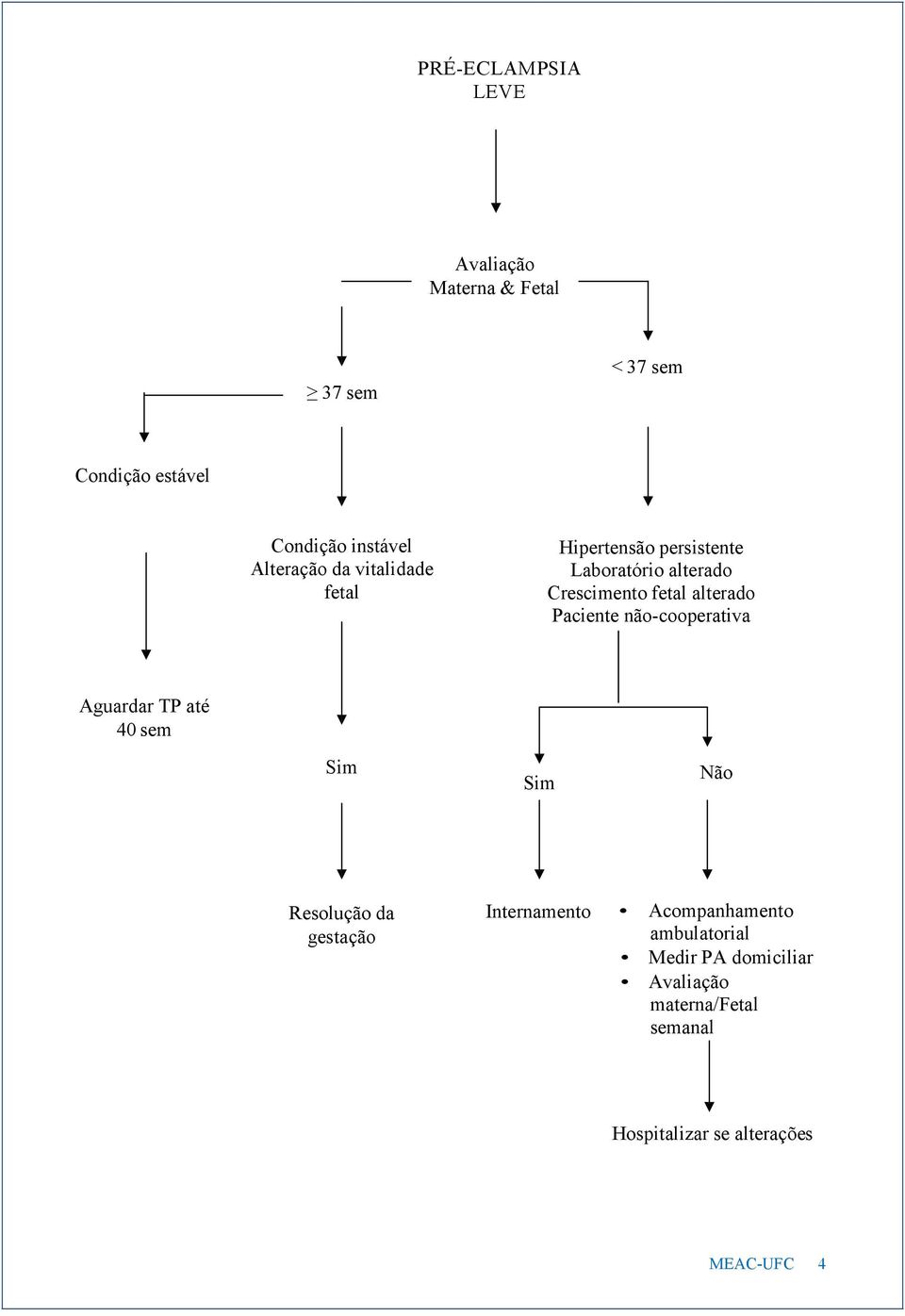 Paciente não-cooperativa Aguardar TP até 40 sem Sim Sim Não Resolução da gestação Internamento