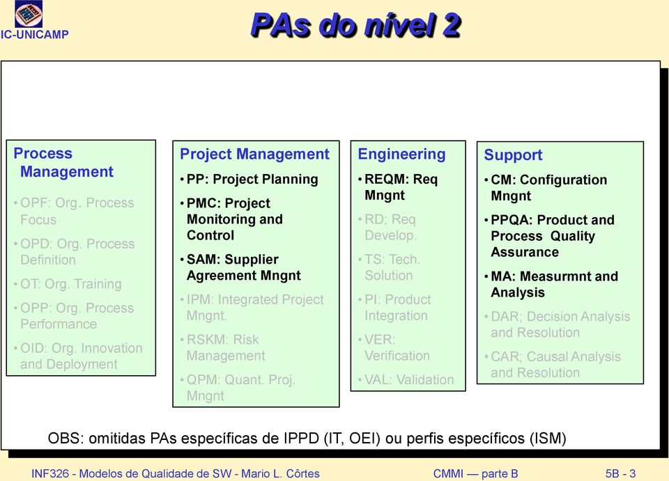 Proj. Mngnt Engineering REQM: Req Mngnt RD; Req Develop. TS: Tech.