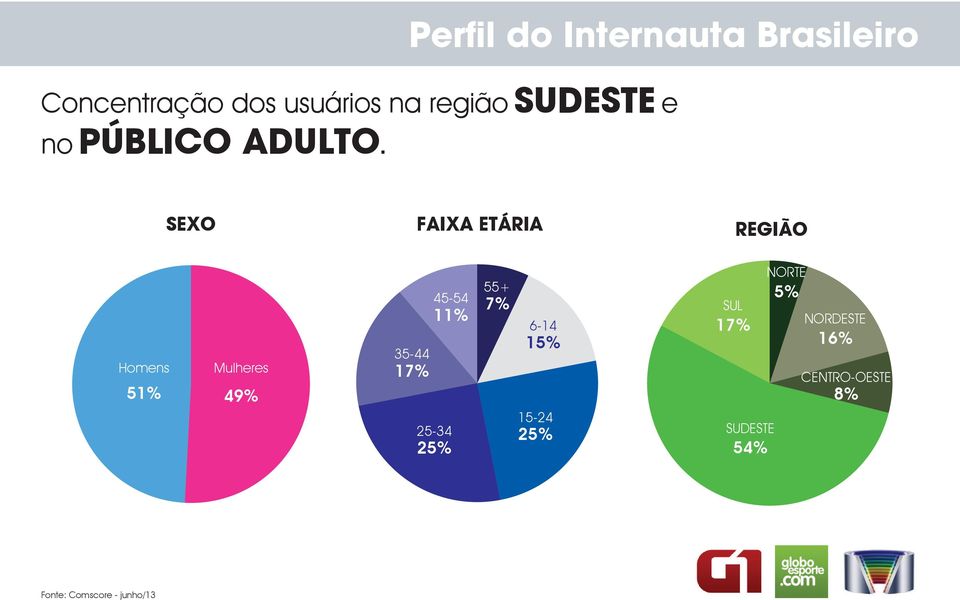 SEXO Homens Mulheres 51% 49% 35-44 17% FAIXA ETÁRIA 55+ 45-54 7% 11%