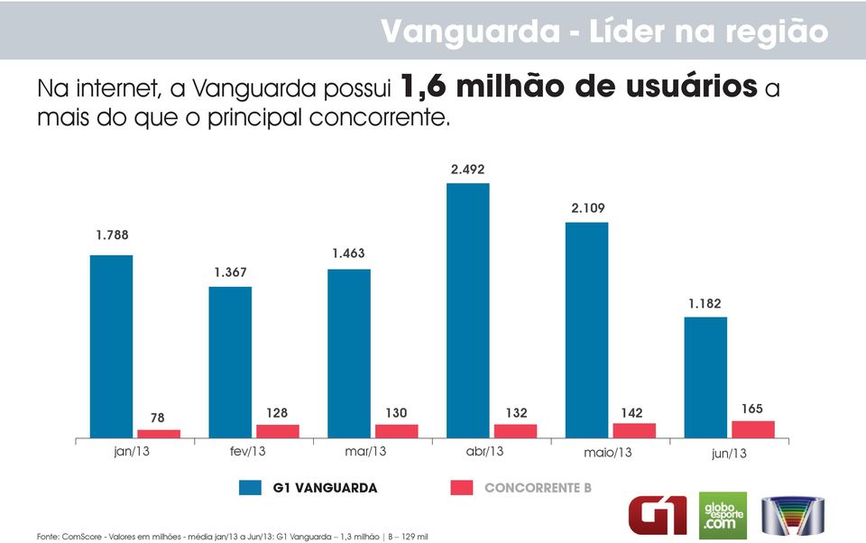 182 78 128 130 132 142 165 jan/13 fev/13 mar/13 abr/13 maio/13 jun/13 G1 VANGUARDA