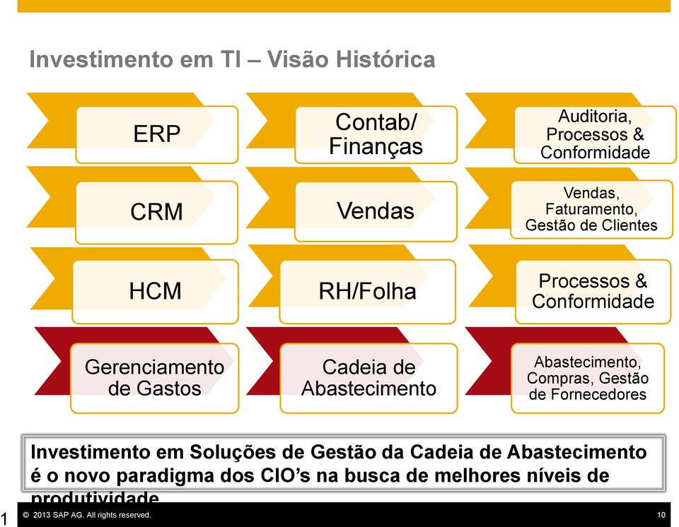 Abastecimento Abastecimento, Compras, Gestão de Fornecedores 1 Investimento em Soluções de Gestão da Cadeia de