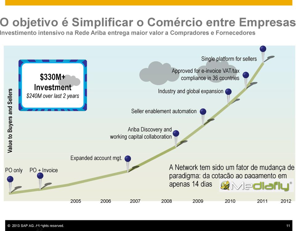 global expansion Seller enablement automation Ariba Discovery and working capital collaboration PO only PO + Invoice Expanded account mgt.