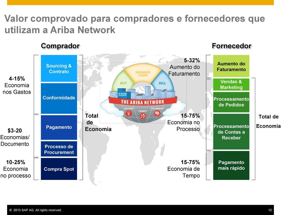 Economias/ Documento Pagamento Processo de Procurement Total de Economia 15-75% Economia no Processo Processamento de Contas a