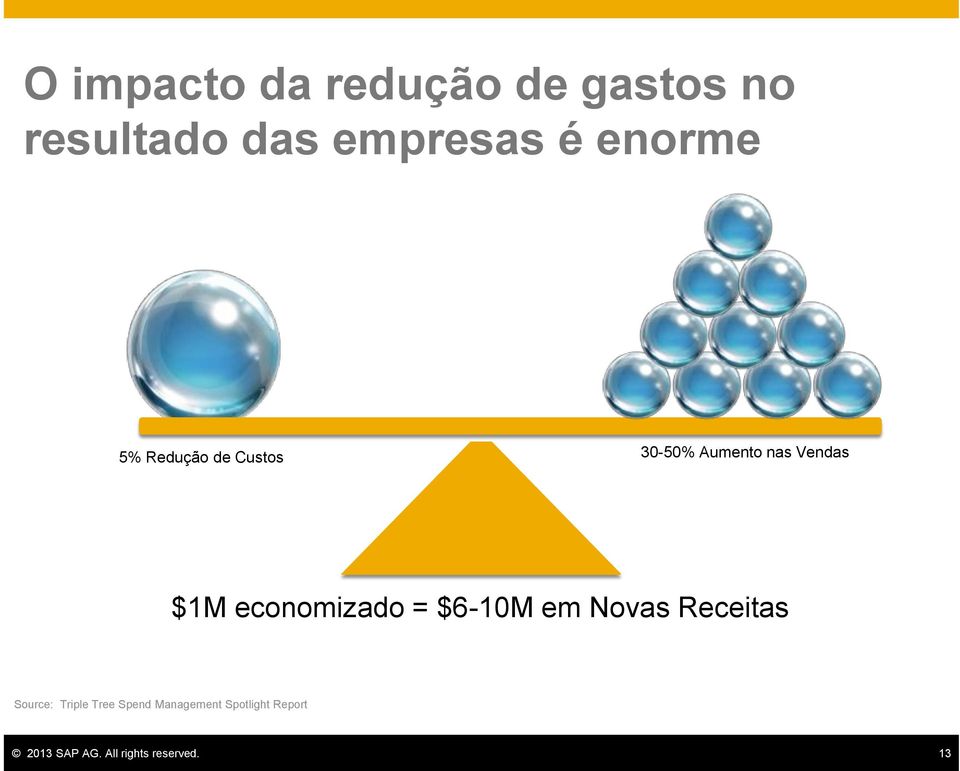 economizado = $6-10M em Novas Receitas Source: Triple Tree