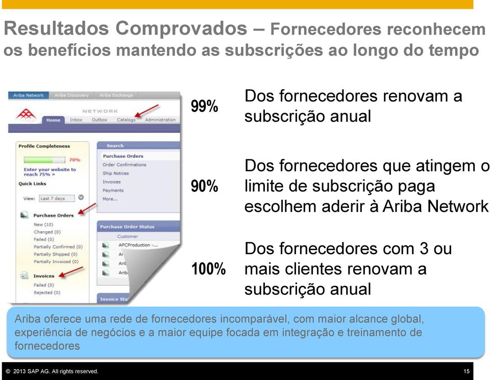 fornecedores com 3 ou mais clientes renovam a subscrição anual Ariba oferece uma rede de fornecedores incomparável, com maior