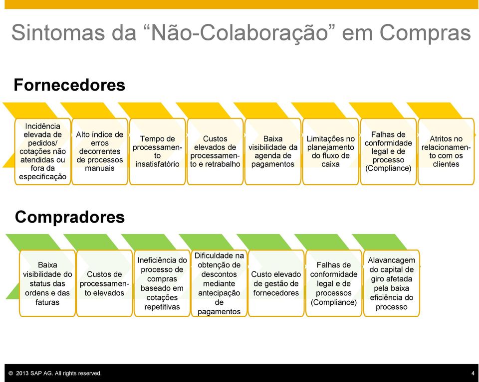 processo (Compliance) Atritos no relacionamento com os clientes Compradores Baixa visibilidade do status das ordens e das faturas Custos de processamento elevados Ineficiência do processo de compras