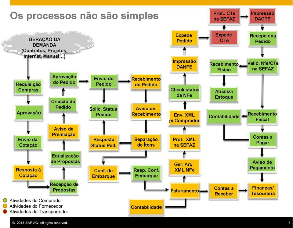 Nfe/CTe na SEFAZ Recebimento Fiscal Envio da Cotação Aviso de Premiação Resposta Status Ped. Separação de Ítens Prot.. XML na SEFAZ Contas a Pagar Resposta à Cotação Equalização de Propostas Conf.