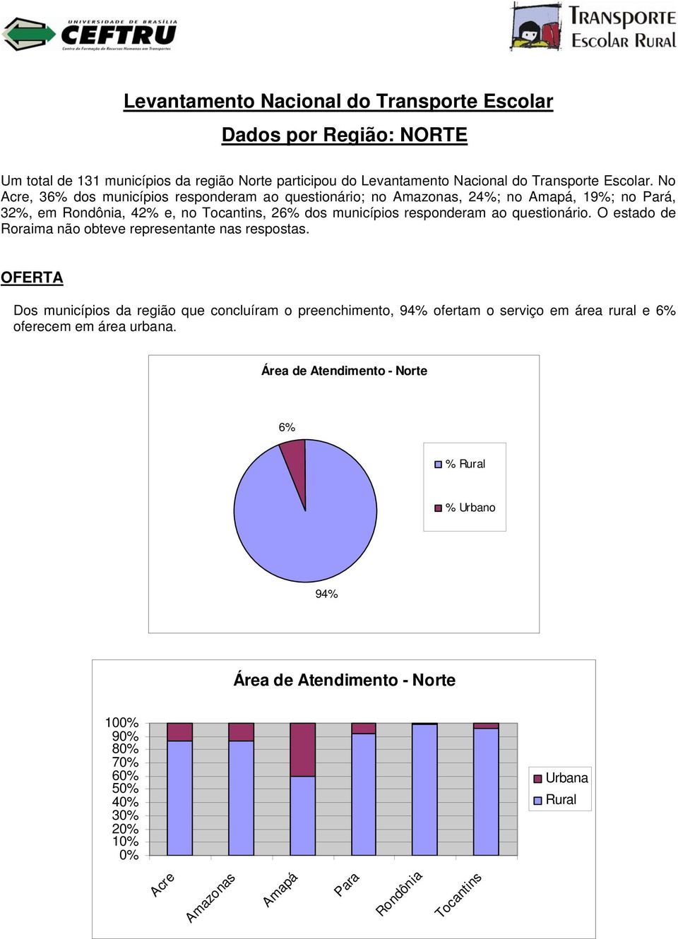 questionário. O estado de Roraima não obteve representante nas respostas.