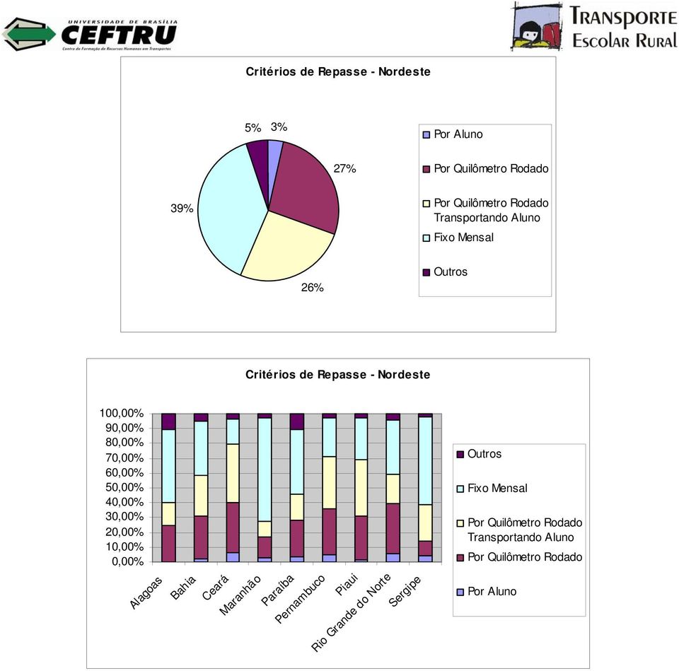 50,00% 40,00% 30,00% 20,00% 10,00% 0,00% Fixo Mensal Transportando Aluno Alagoas