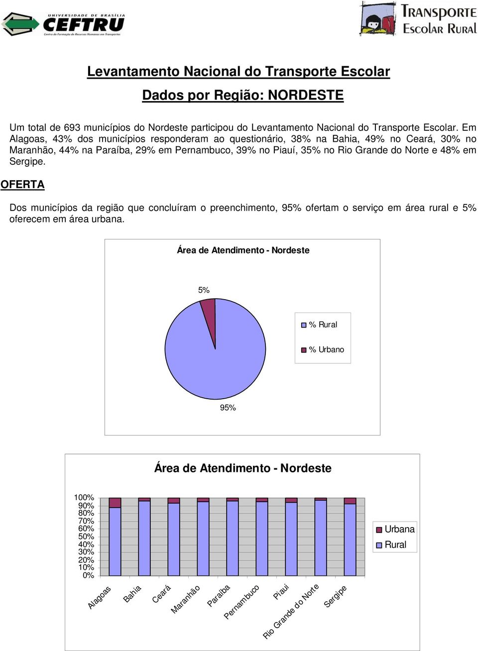 e 48% em Sergipe. OFERTA Dos municípios da região que concluíram o preenchimento, 95% ofertam o serviço em área rural e 5% oferecem em área urbana.